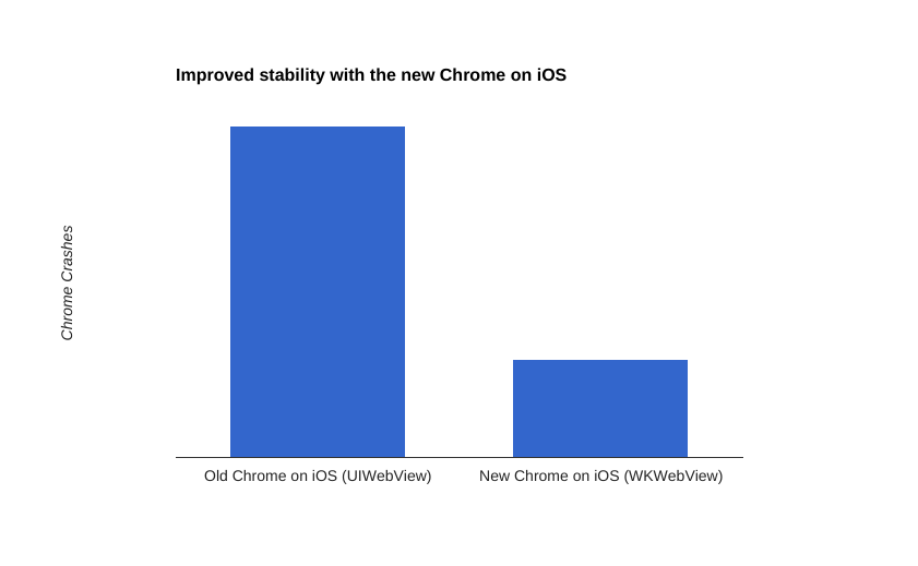 Chrome ios improved