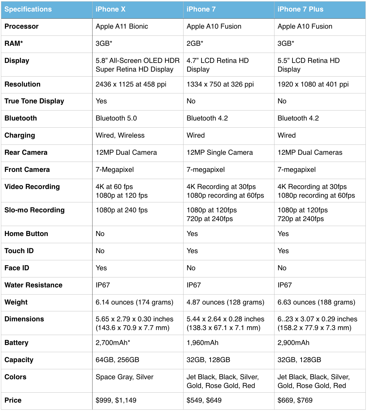 iPhone X Vs iPhone 7: What's The Difference?