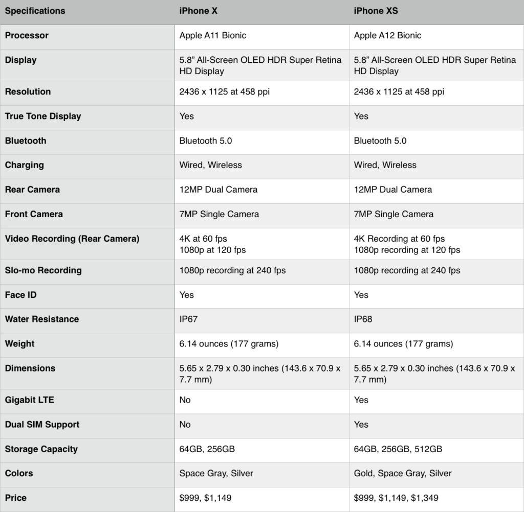 iPhone XS Compared Against The iPhone X - iOS Hacker