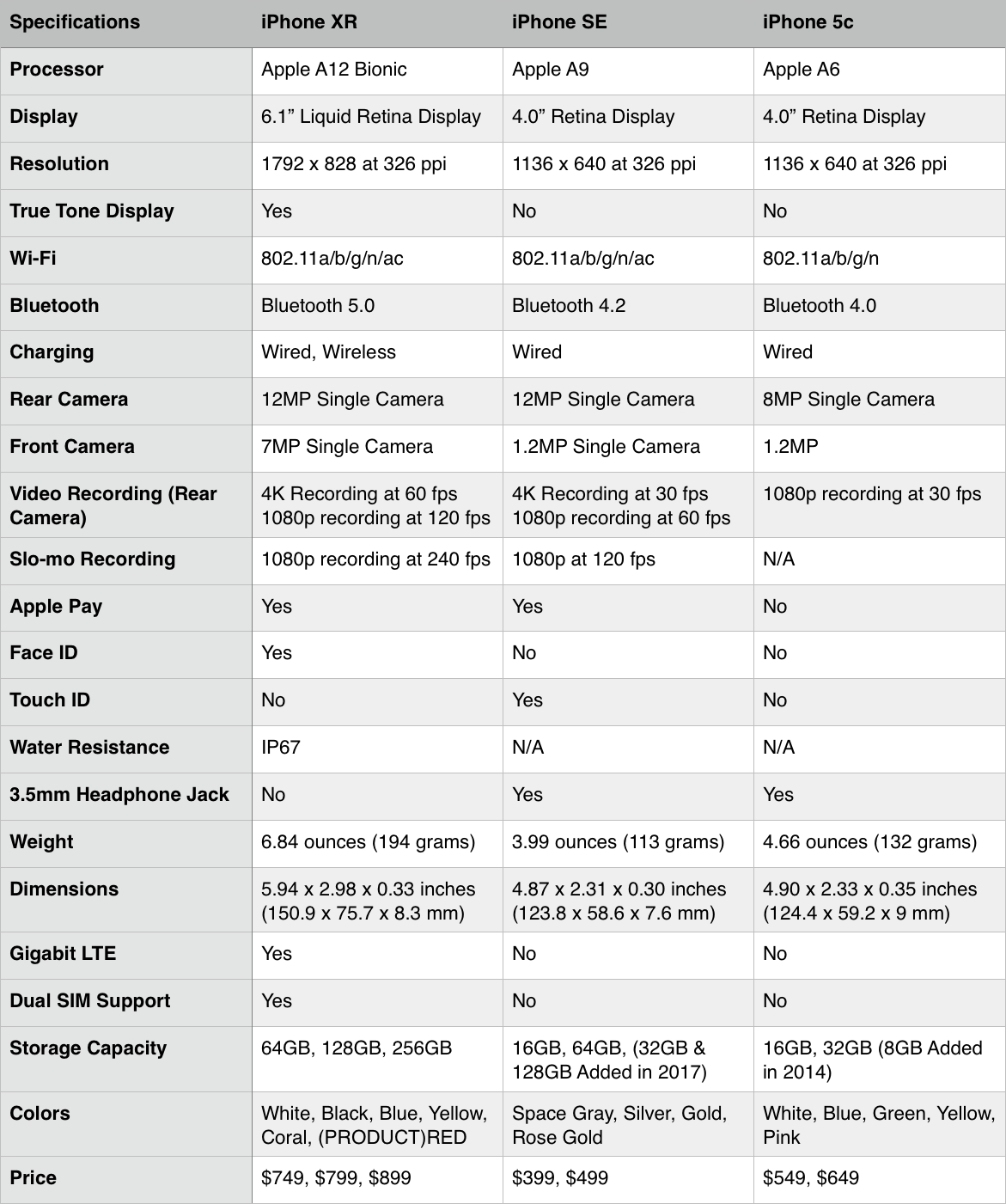 Apple's Budget Phones Compared: iPhone XR vs. iPhone SE vs. iPhone 5C ...