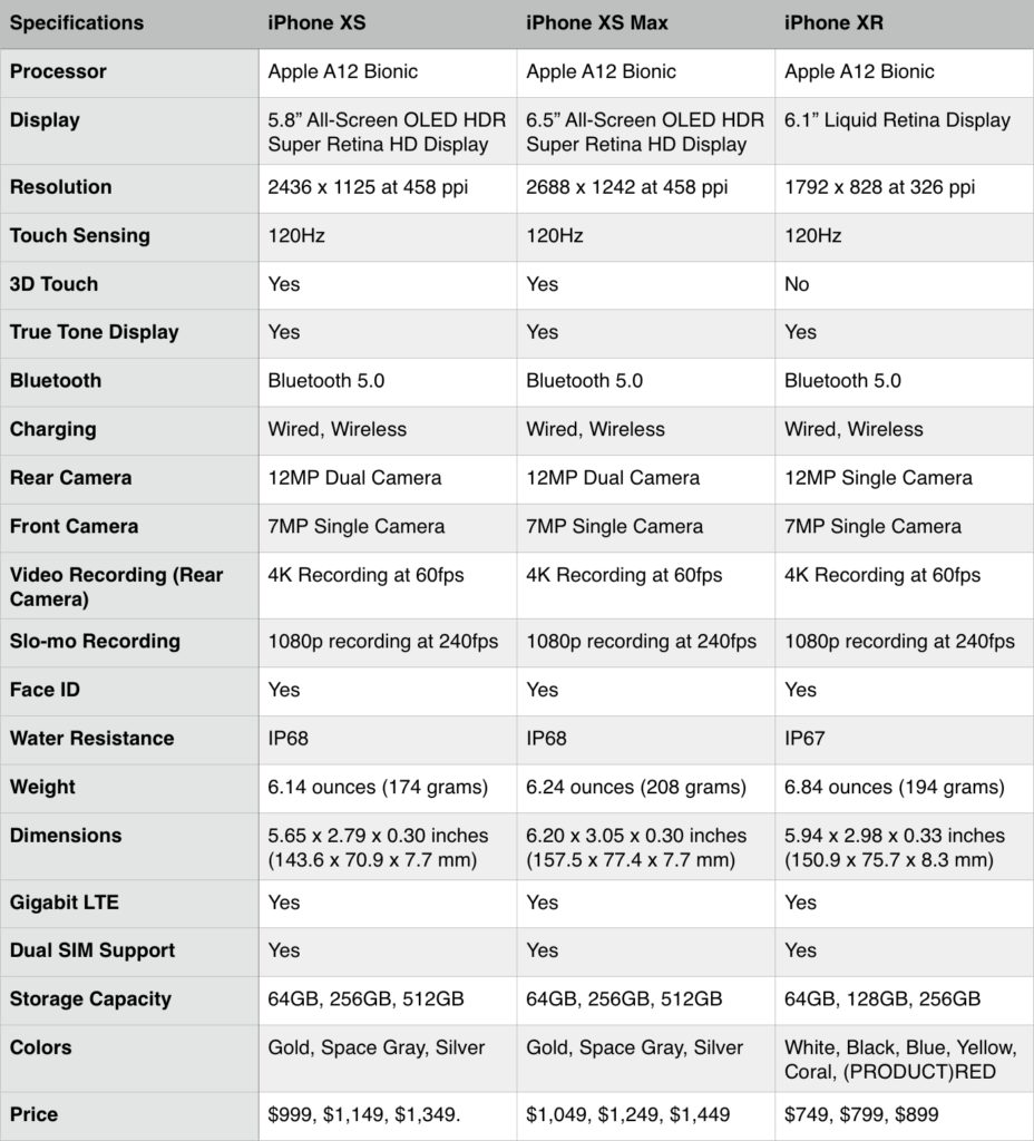 iPhone XR, iPhone XS and iPhone XS Max spec comparison