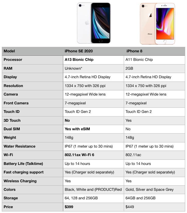 SecondGeneration iPhone SE vs iPhone 8 Specs Comparison iOS Hacker